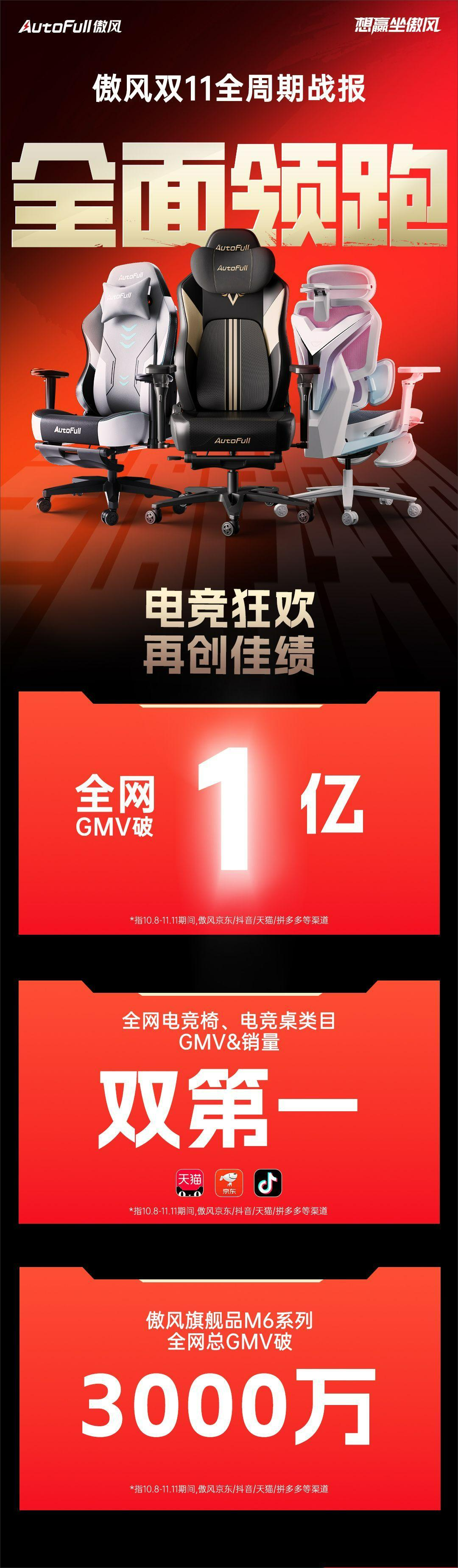 GMV破1亿电竞椅电竞桌类目均夺行业第一！麻将胡了2游戏入口傲风双11战报！全渠道(图1)