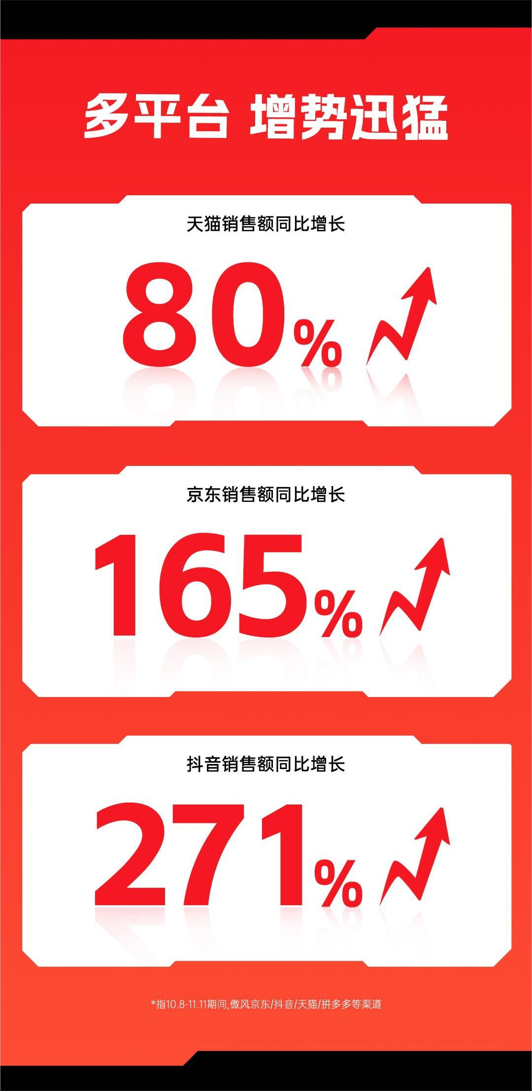GMV破1亿电竞椅电竞桌类目均夺行业第一！麻将胡了2游戏入口傲风双11战报！全渠道(图4)