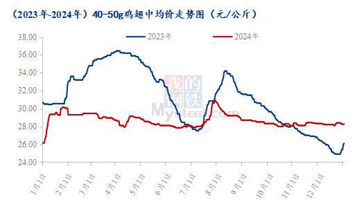 腿胸年度价格复盘及春节后走势预测麻将胡了Mysteel解读：爪翅(图3)