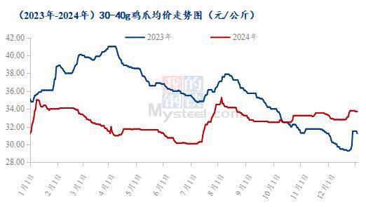 腿胸年度价格复盘及春节后走势预测麻将胡了Mysteel解读：爪翅(图4)