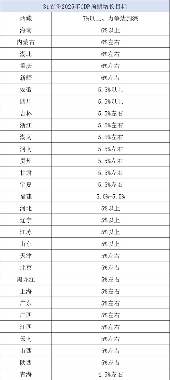 P增速目标明确在5%以上最高7%以上麻将胡了2游戏入口20省份今年GD